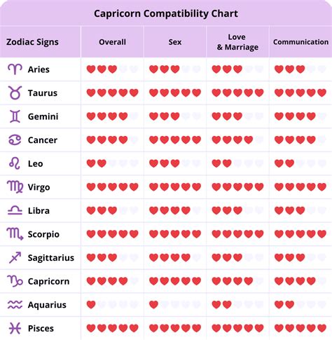 capricorn love compatibility|Capricorn Compatibility with All 12 Zodiac Signs (Best to Worst)